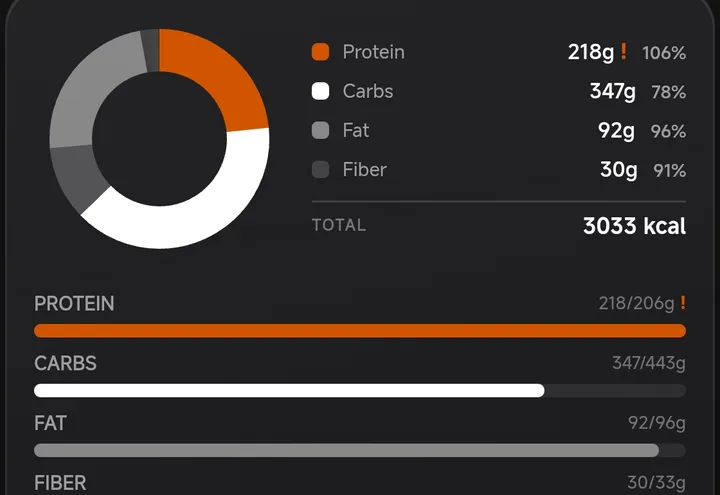 Daily nutrition overview with a macro ring and progress bars
