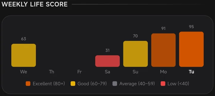Bar chart of daily life scores for a week