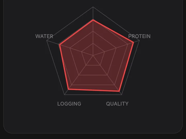 Radar chart of water, protein, quality and logging